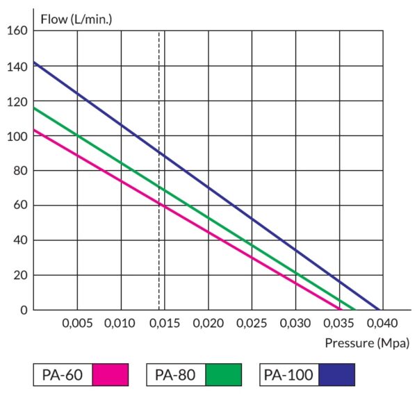 Dmuchawa membranowa Best Air Pump PA-100 - obrazek 2